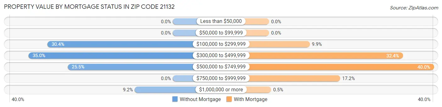 Property Value by Mortgage Status in Zip Code 21132