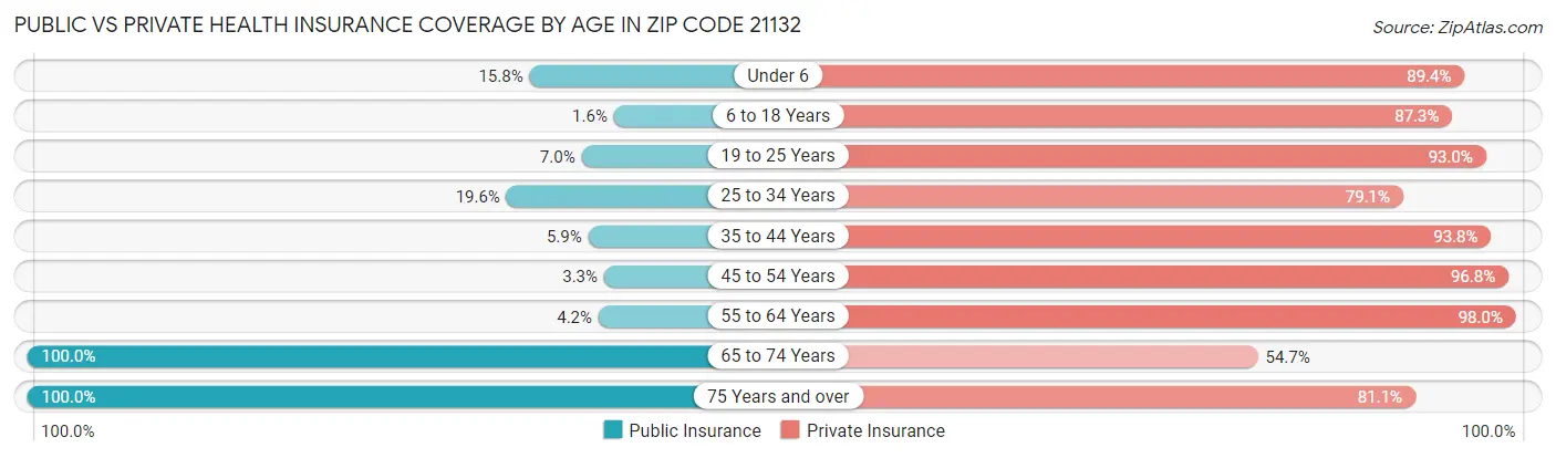 Public vs Private Health Insurance Coverage by Age in Zip Code 21132
