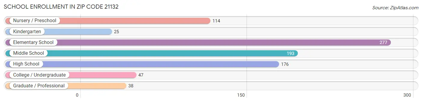 School Enrollment in Zip Code 21132