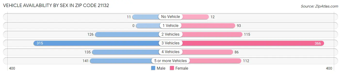 Vehicle Availability by Sex in Zip Code 21132