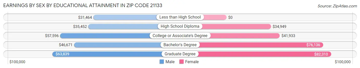 Earnings by Sex by Educational Attainment in Zip Code 21133