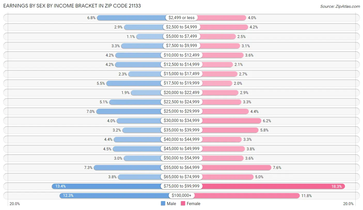 Earnings by Sex by Income Bracket in Zip Code 21133