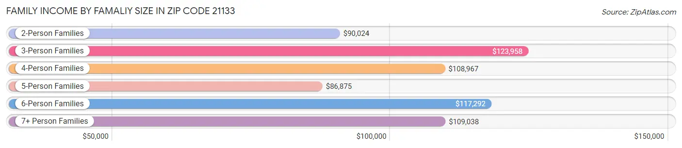 Family Income by Famaliy Size in Zip Code 21133