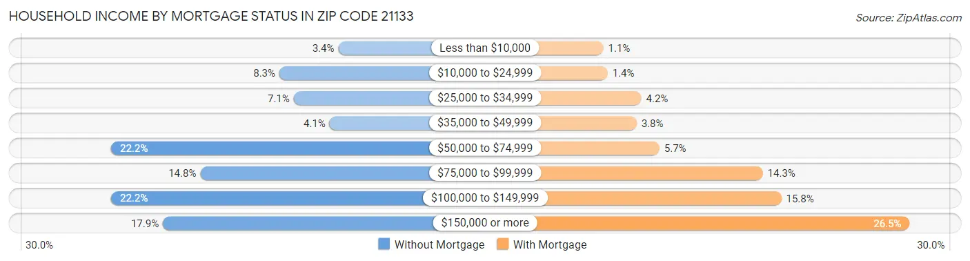 Household Income by Mortgage Status in Zip Code 21133