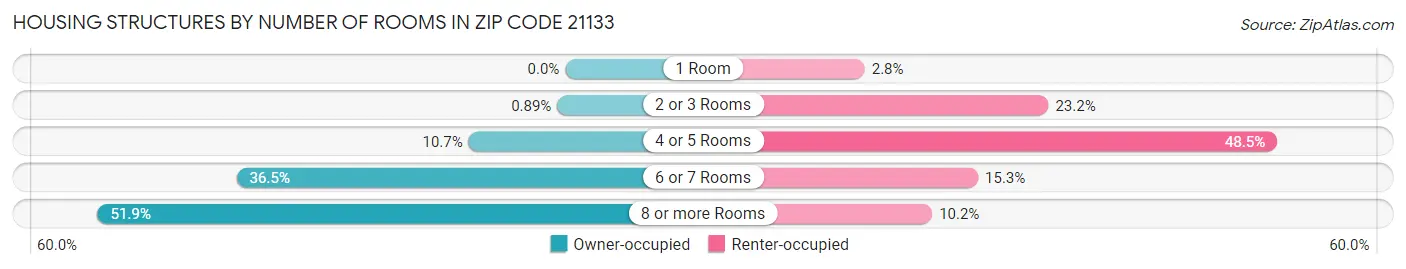 Housing Structures by Number of Rooms in Zip Code 21133