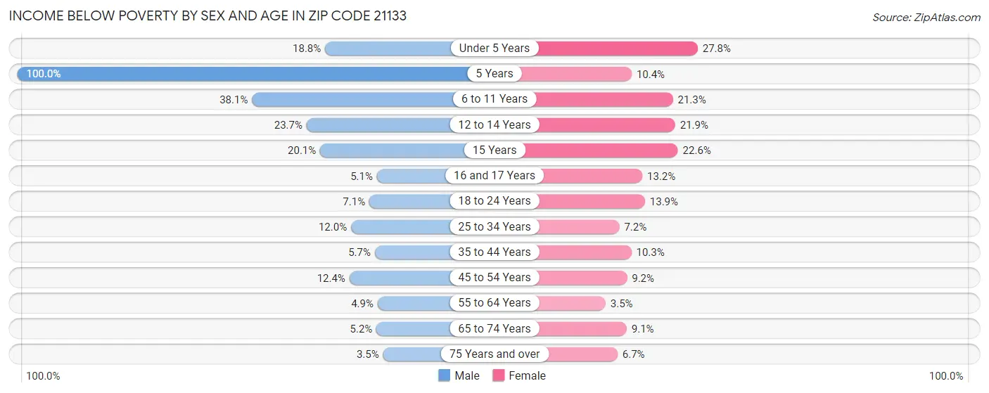 Income Below Poverty by Sex and Age in Zip Code 21133