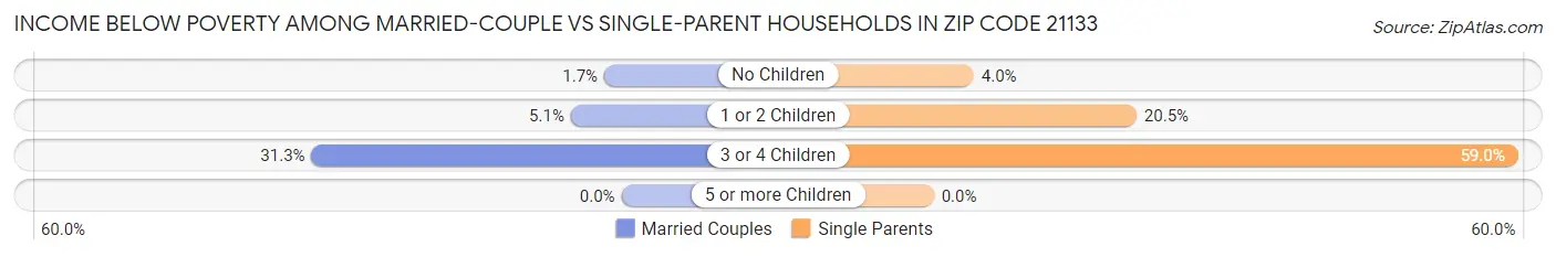 Income Below Poverty Among Married-Couple vs Single-Parent Households in Zip Code 21133