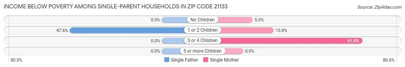 Income Below Poverty Among Single-Parent Households in Zip Code 21133