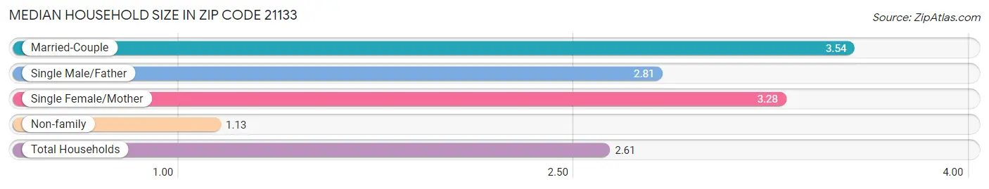 Median Household Size in Zip Code 21133