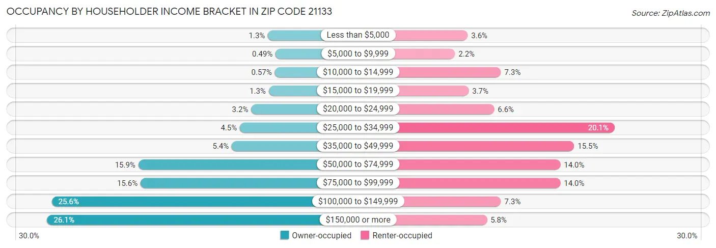 Occupancy by Householder Income Bracket in Zip Code 21133