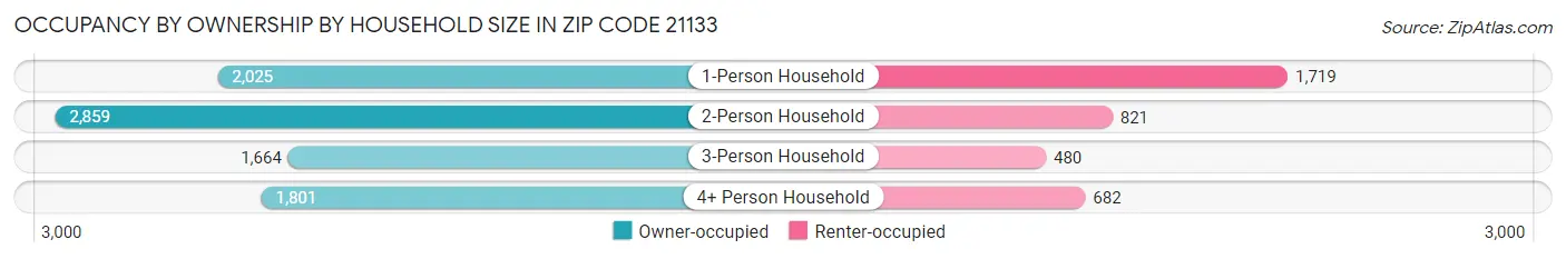 Occupancy by Ownership by Household Size in Zip Code 21133