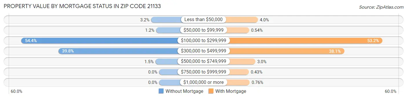 Property Value by Mortgage Status in Zip Code 21133