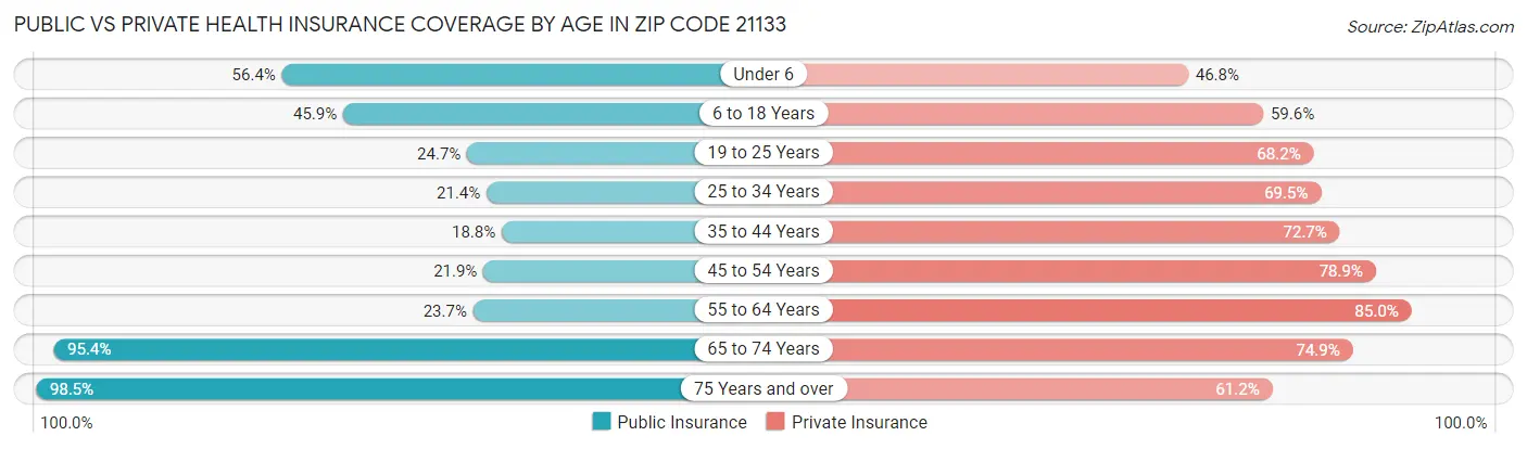 Public vs Private Health Insurance Coverage by Age in Zip Code 21133