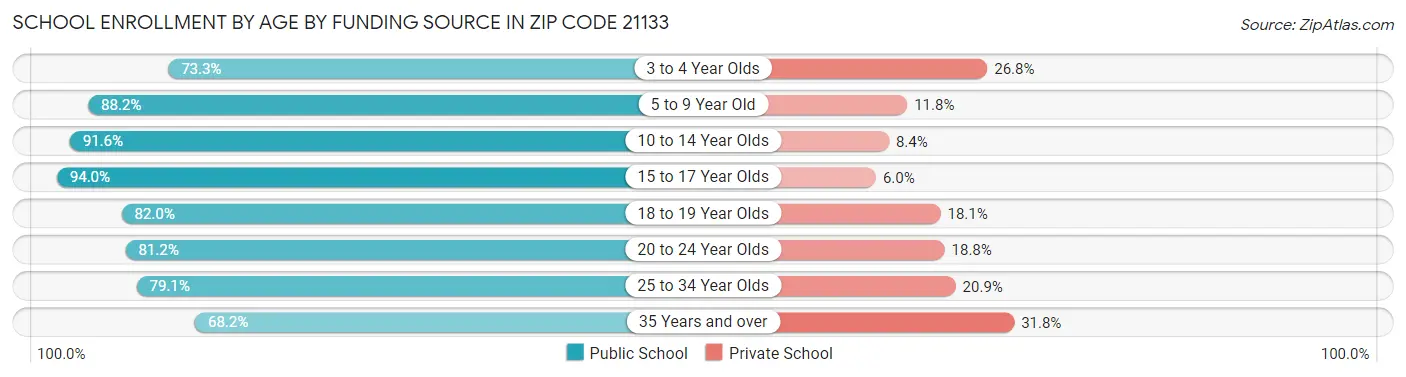 School Enrollment by Age by Funding Source in Zip Code 21133