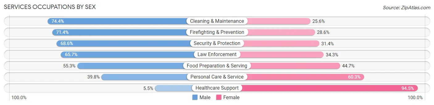 Services Occupations by Sex in Zip Code 21133