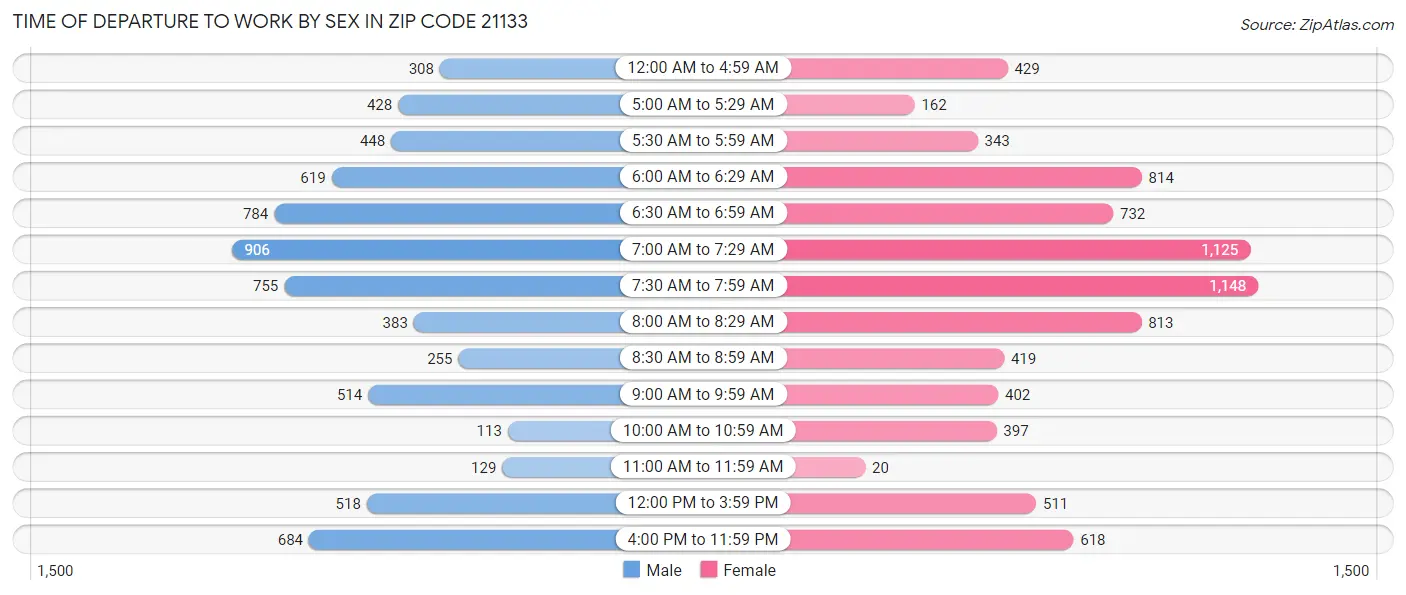Time of Departure to Work by Sex in Zip Code 21133