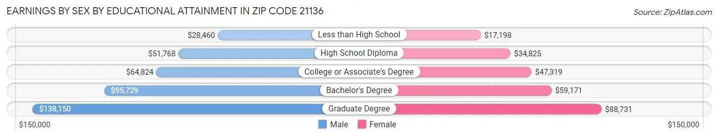 Earnings by Sex by Educational Attainment in Zip Code 21136