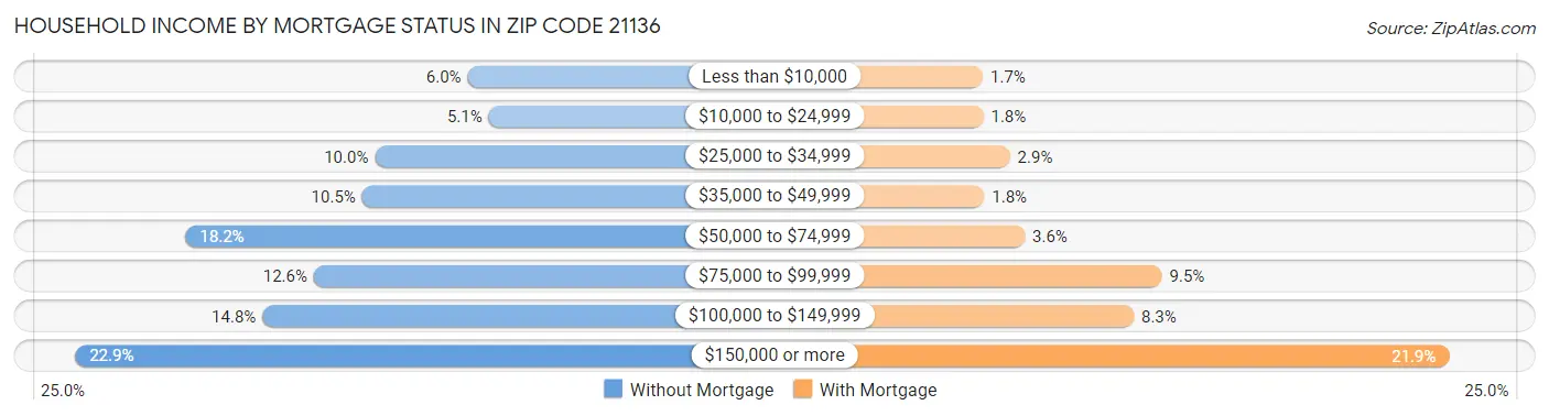 Household Income by Mortgage Status in Zip Code 21136