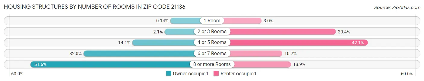 Housing Structures by Number of Rooms in Zip Code 21136
