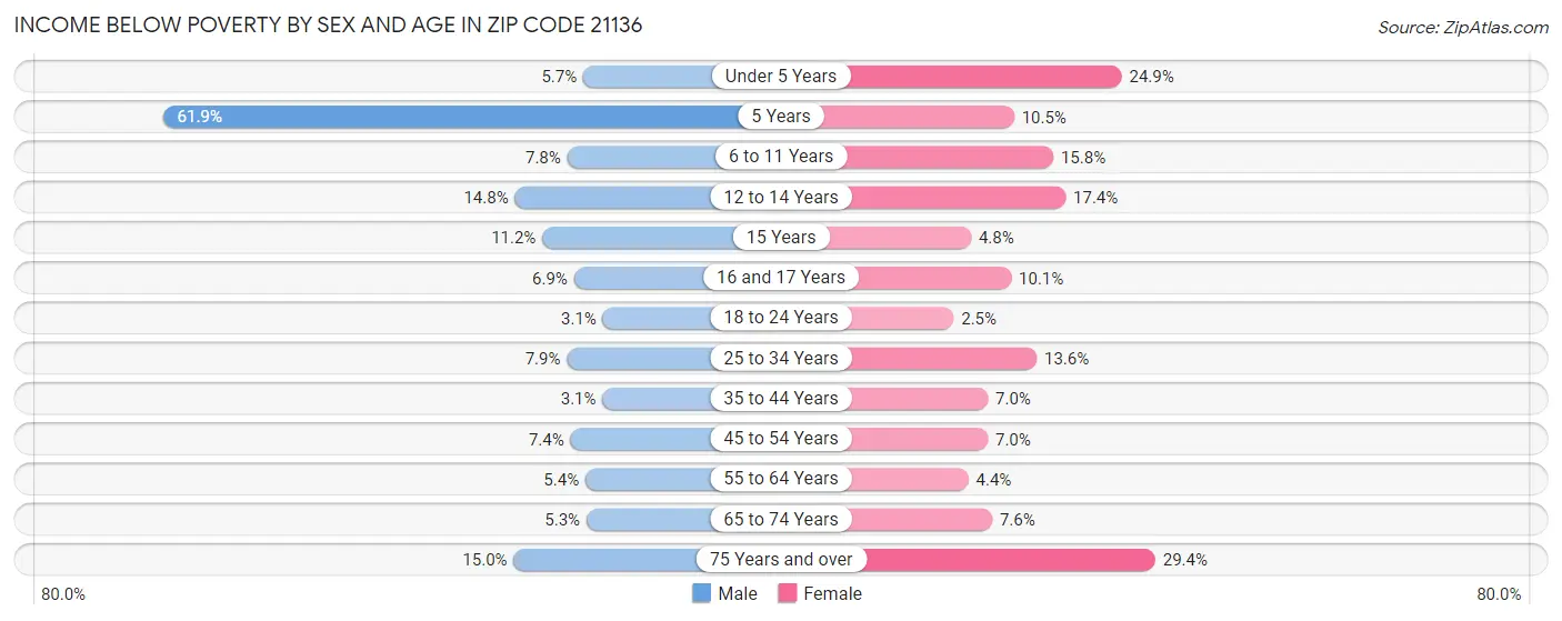 Income Below Poverty by Sex and Age in Zip Code 21136