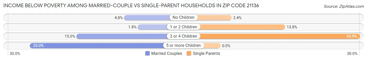 Income Below Poverty Among Married-Couple vs Single-Parent Households in Zip Code 21136