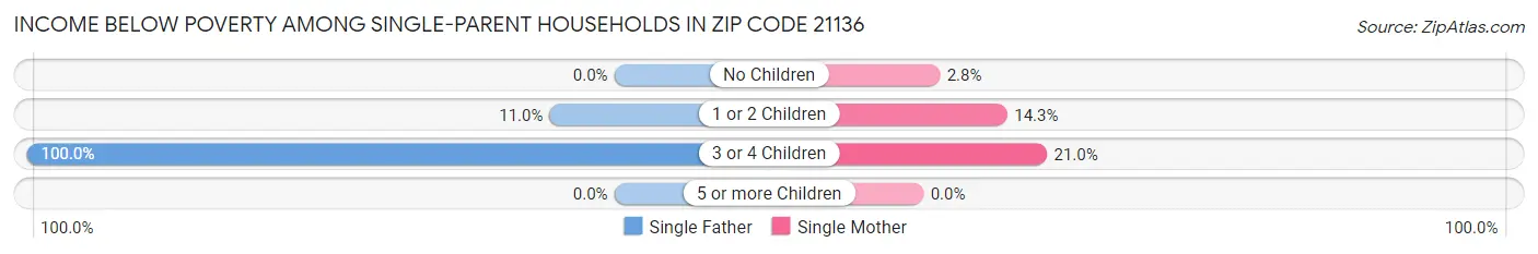 Income Below Poverty Among Single-Parent Households in Zip Code 21136