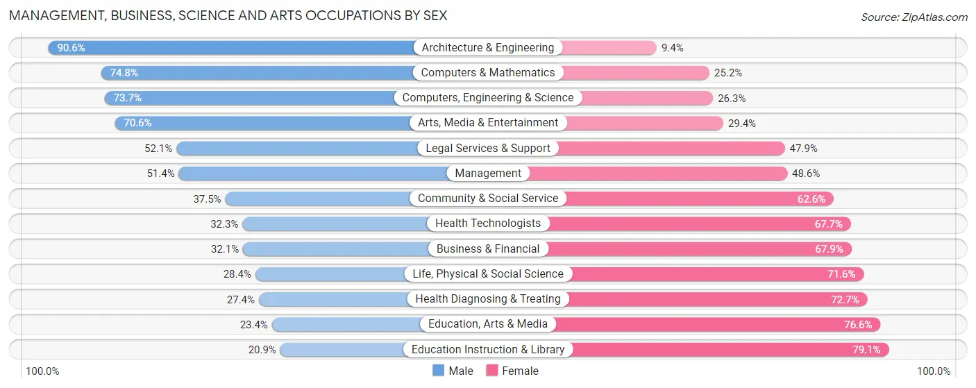 Management, Business, Science and Arts Occupations by Sex in Zip Code 21136