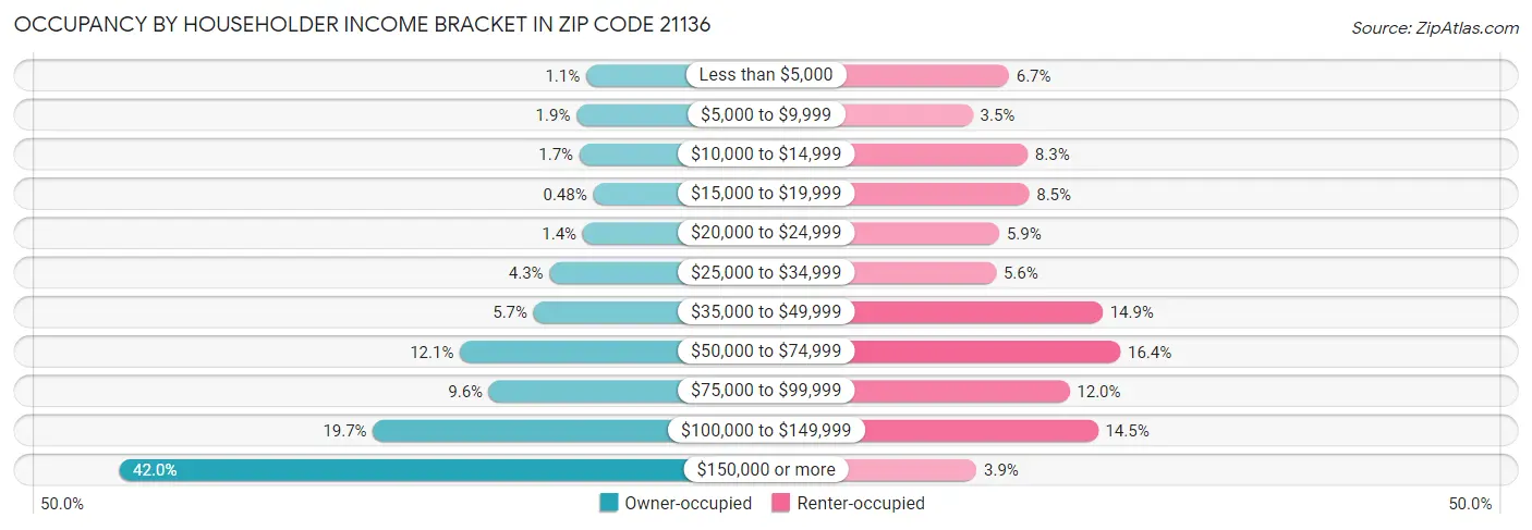 Occupancy by Householder Income Bracket in Zip Code 21136