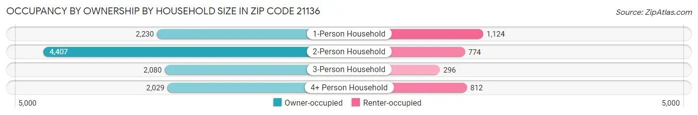Occupancy by Ownership by Household Size in Zip Code 21136