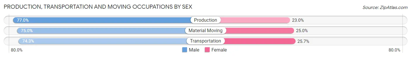 Production, Transportation and Moving Occupations by Sex in Zip Code 21136