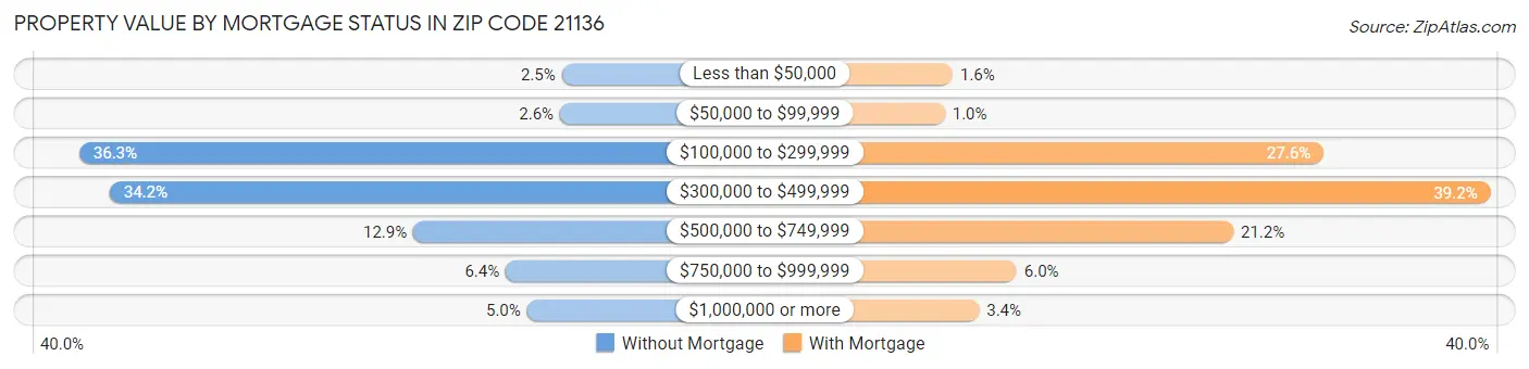 Property Value by Mortgage Status in Zip Code 21136