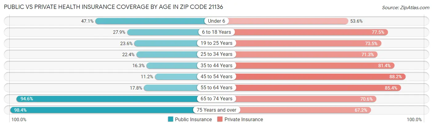 Public vs Private Health Insurance Coverage by Age in Zip Code 21136