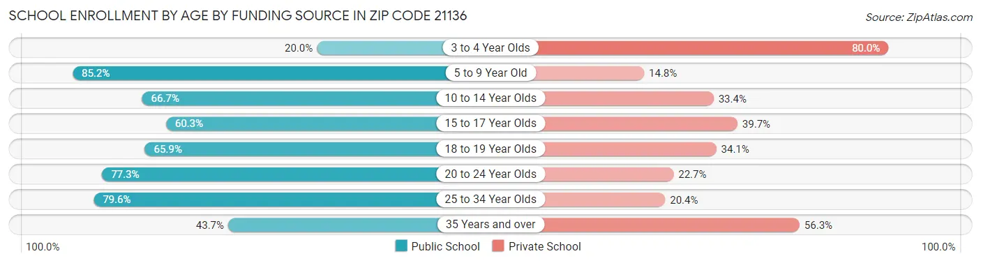 School Enrollment by Age by Funding Source in Zip Code 21136