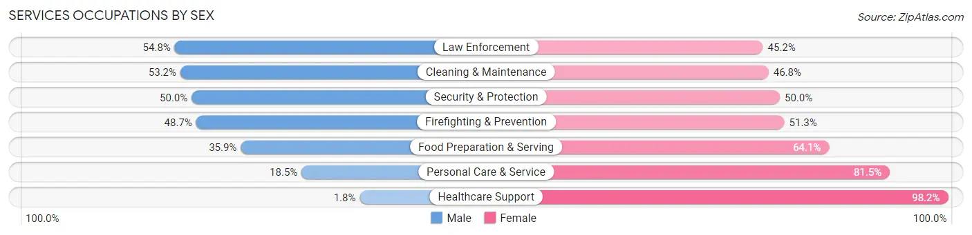 Services Occupations by Sex in Zip Code 21136