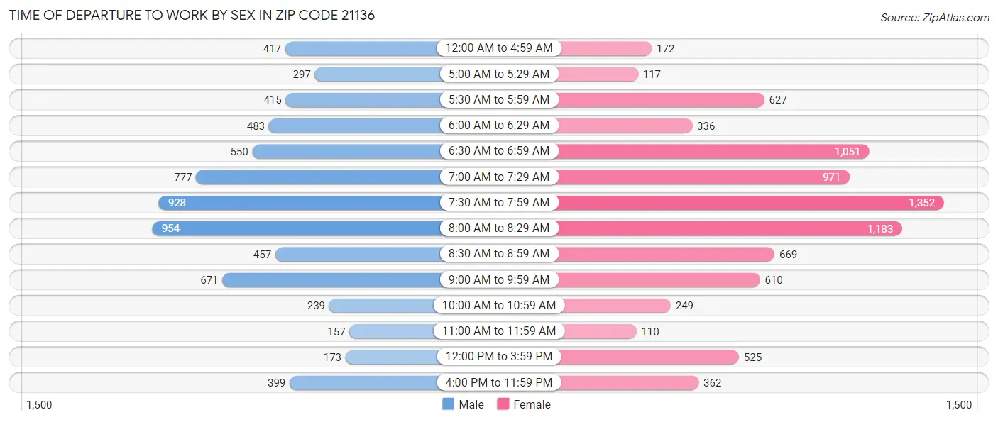 Time of Departure to Work by Sex in Zip Code 21136