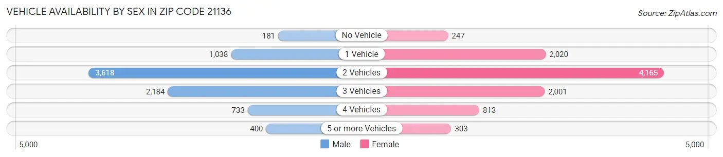 Vehicle Availability by Sex in Zip Code 21136