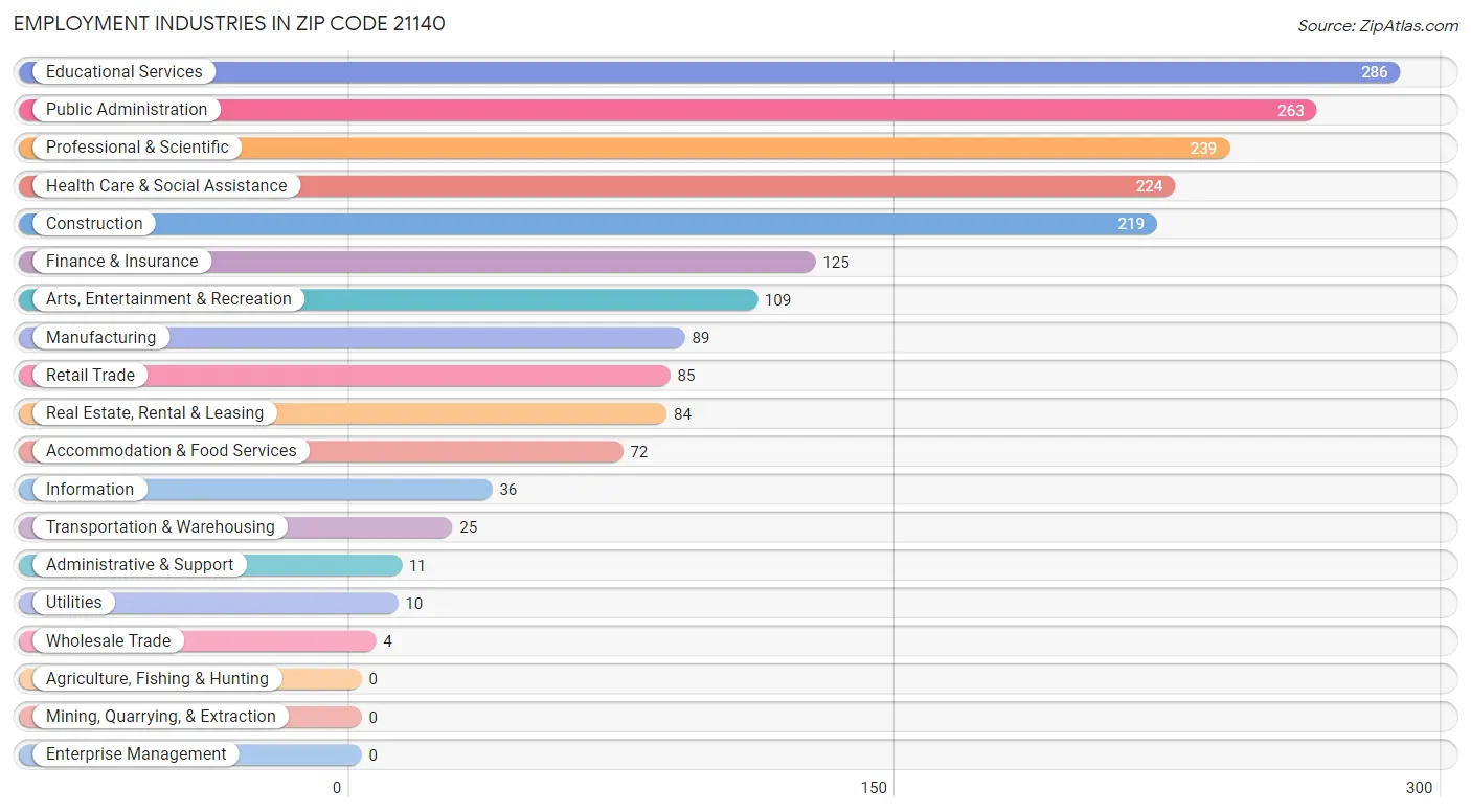 Employment Industries in Zip Code 21140