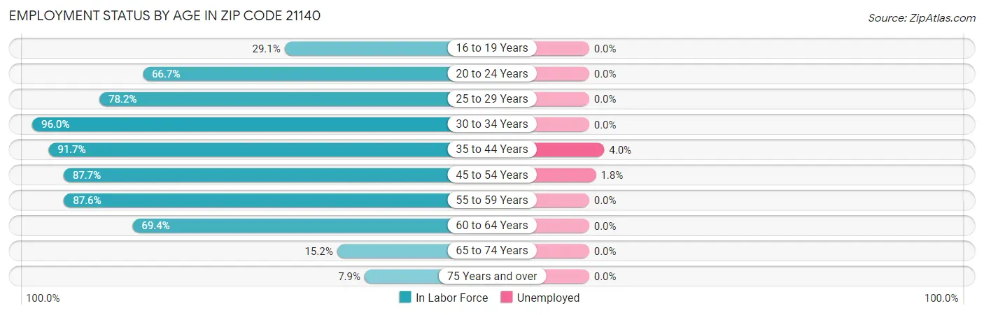 Employment Status by Age in Zip Code 21140