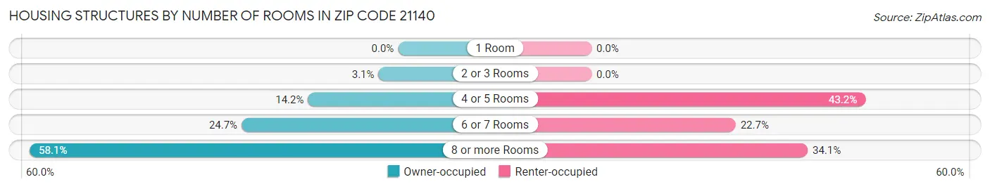Housing Structures by Number of Rooms in Zip Code 21140