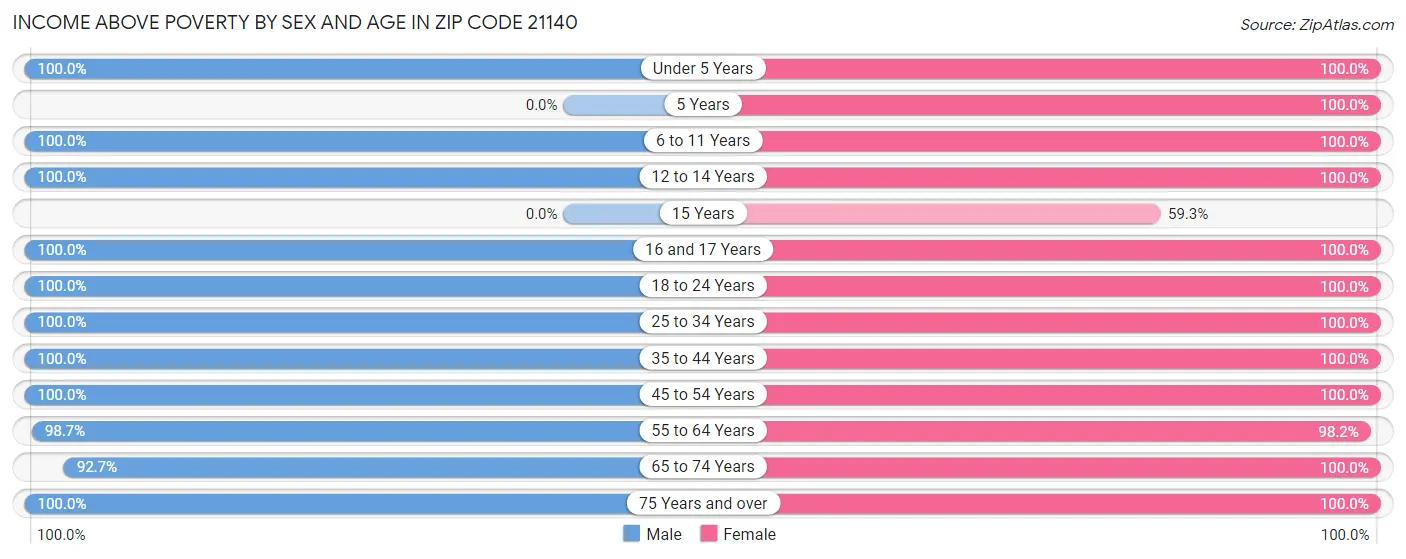 Income Above Poverty by Sex and Age in Zip Code 21140