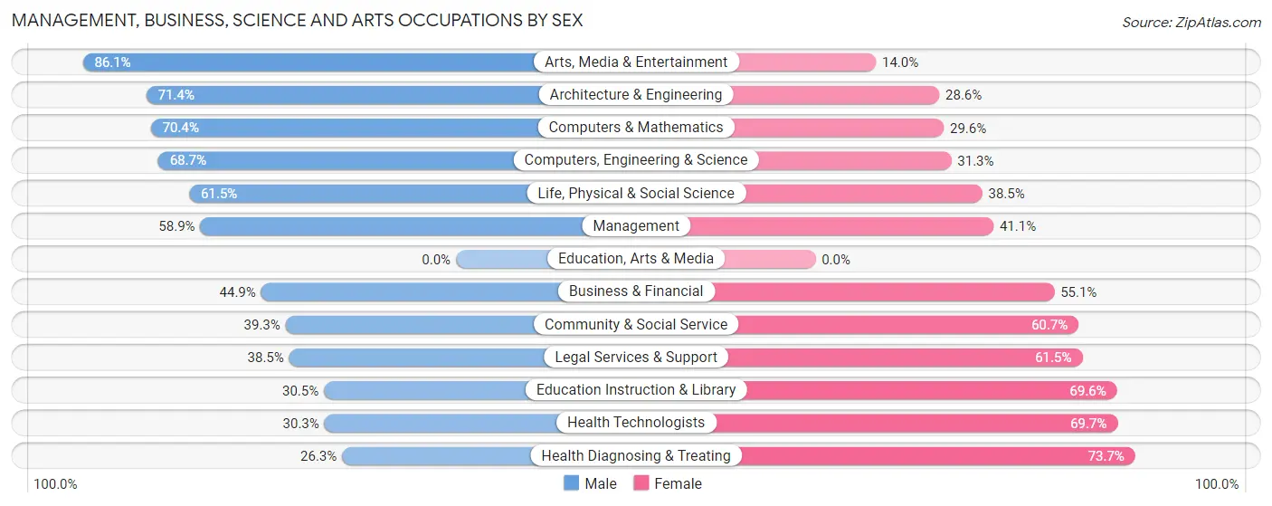 Management, Business, Science and Arts Occupations by Sex in Zip Code 21140