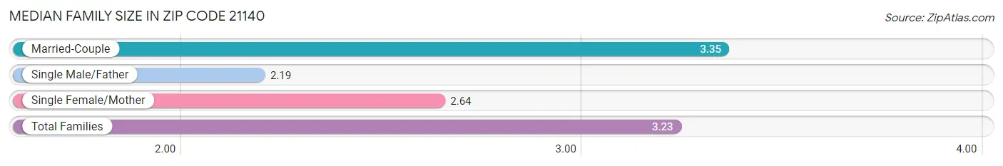 Median Family Size in Zip Code 21140