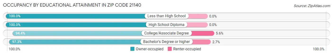 Occupancy by Educational Attainment in Zip Code 21140