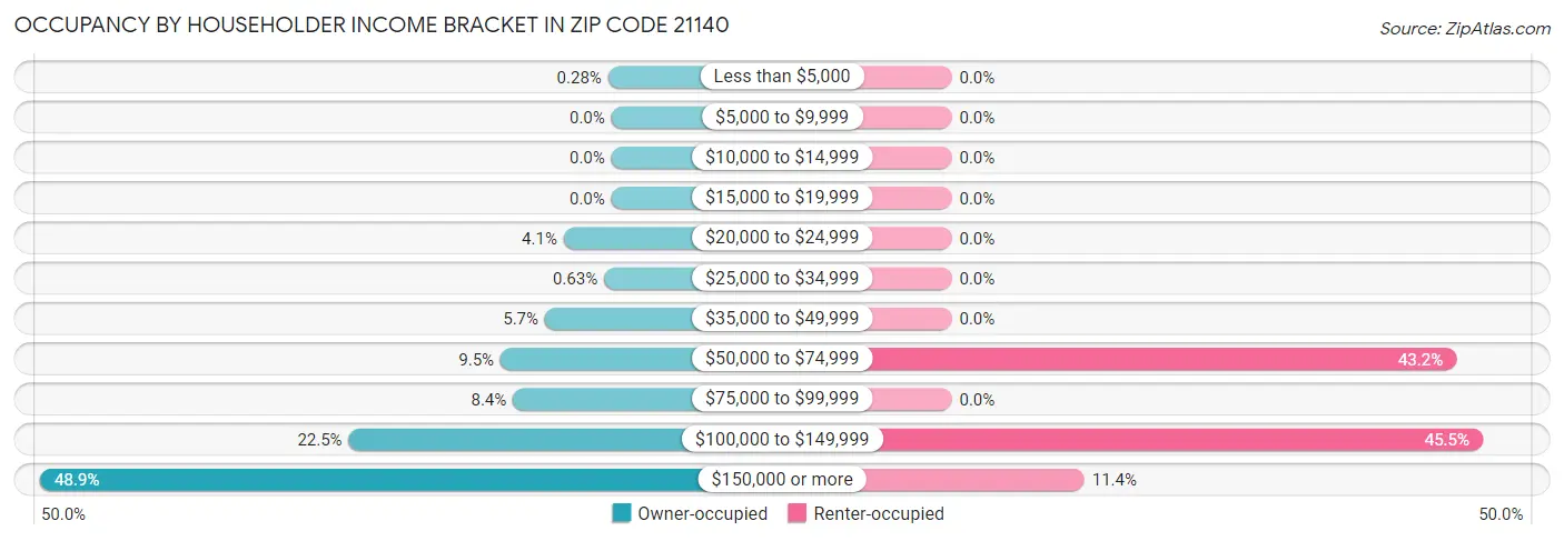 Occupancy by Householder Income Bracket in Zip Code 21140