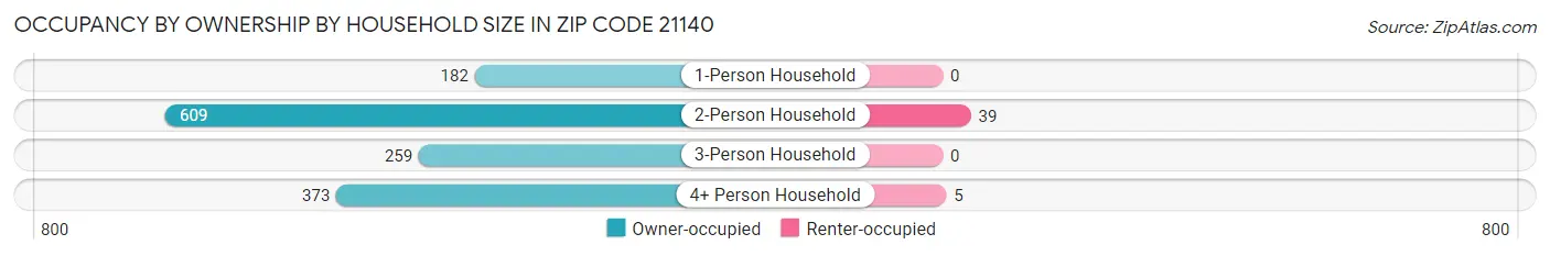 Occupancy by Ownership by Household Size in Zip Code 21140