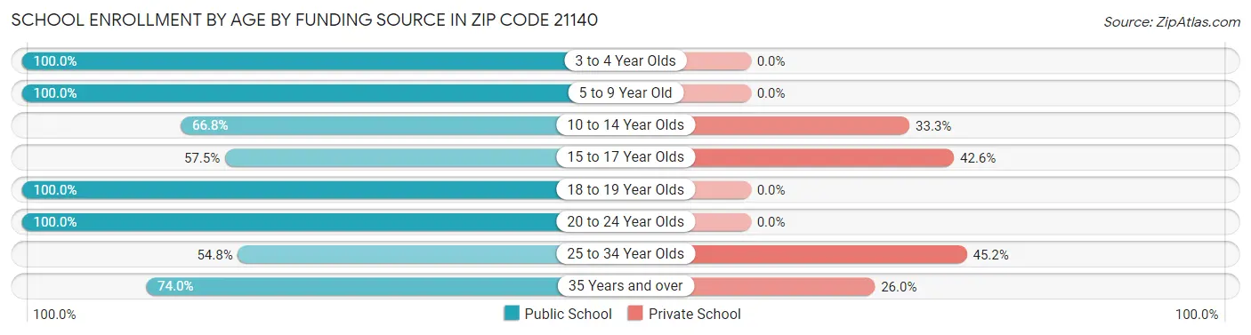 School Enrollment by Age by Funding Source in Zip Code 21140