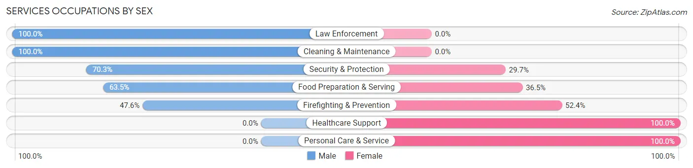 Services Occupations by Sex in Zip Code 21140