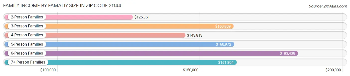 Family Income by Famaliy Size in Zip Code 21144