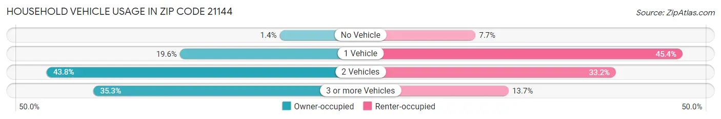 Household Vehicle Usage in Zip Code 21144