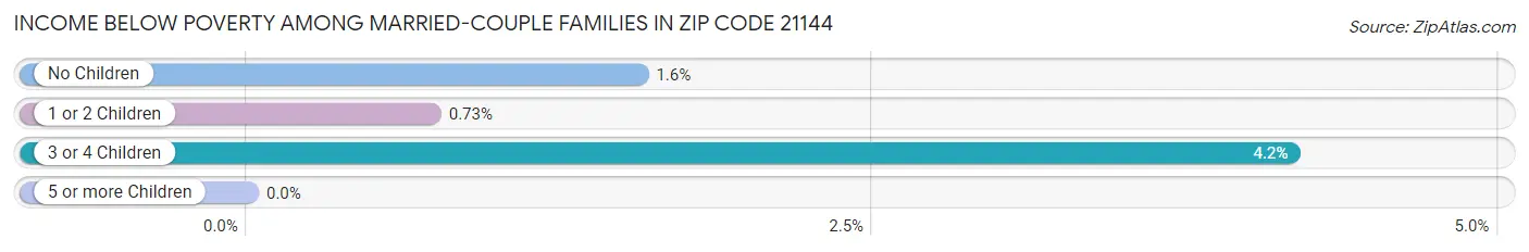 Income Below Poverty Among Married-Couple Families in Zip Code 21144